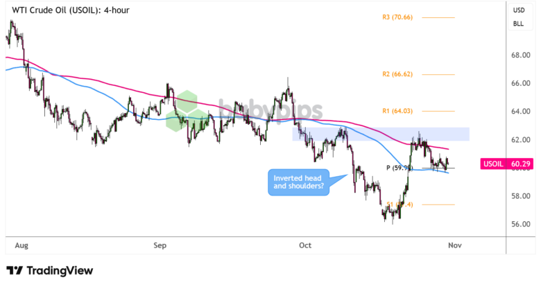 Grafik: Steht beim WTI-Rohöl (USOIL) eine Trendwende an?