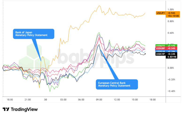 Overlay des Diagramms USD vs. Hauptwährungen von TradingView