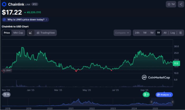 Eine Grafik, die den Wert von Chainlink mit 17,22 $ zeigt