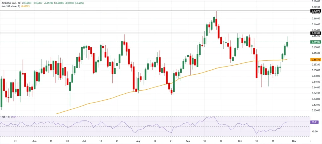 AUD/USD schmälert Gewinne im Vorfeld der Fed-Entscheidung und des Treffens zwischen Trump und Xi