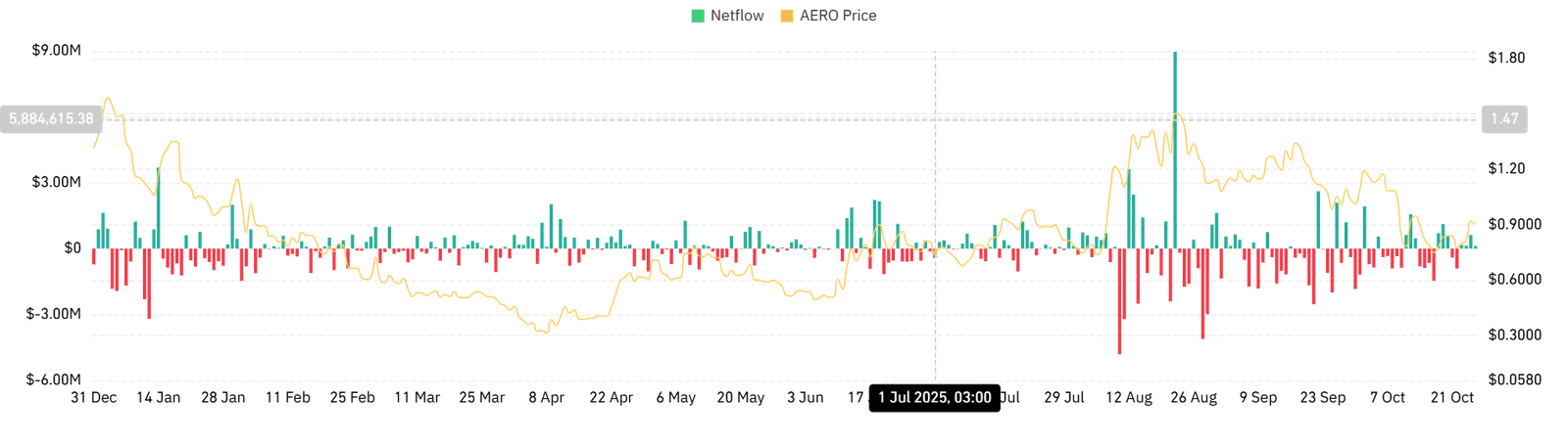 Flugplatz-Spot-Netflow