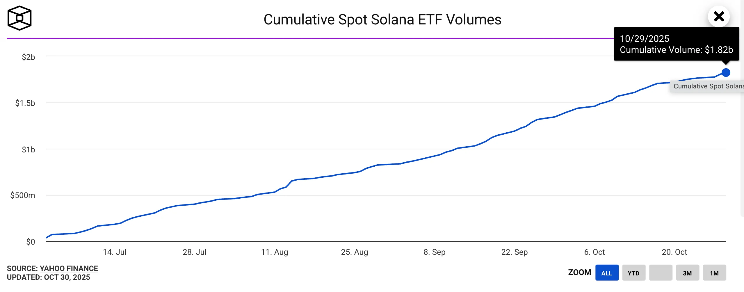 Solana ETF-Volumen