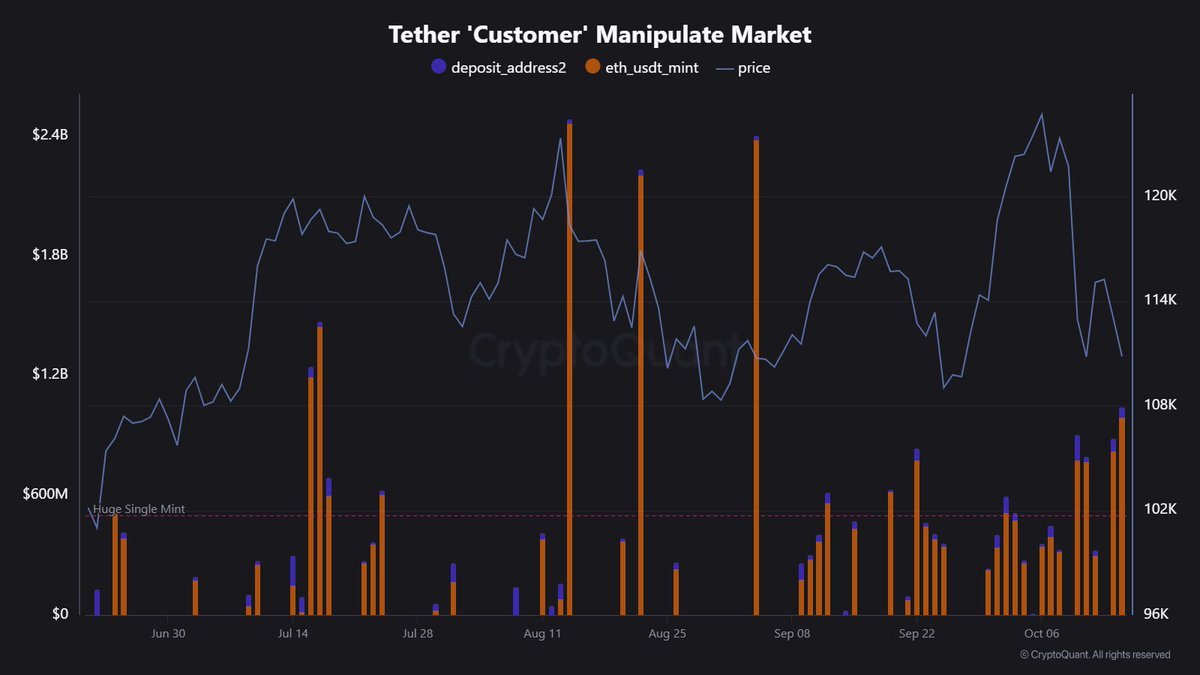 Tether „Kunde“ manipuliert Markt mit BTC-Preisdiagramm | Quelle: Maartunn