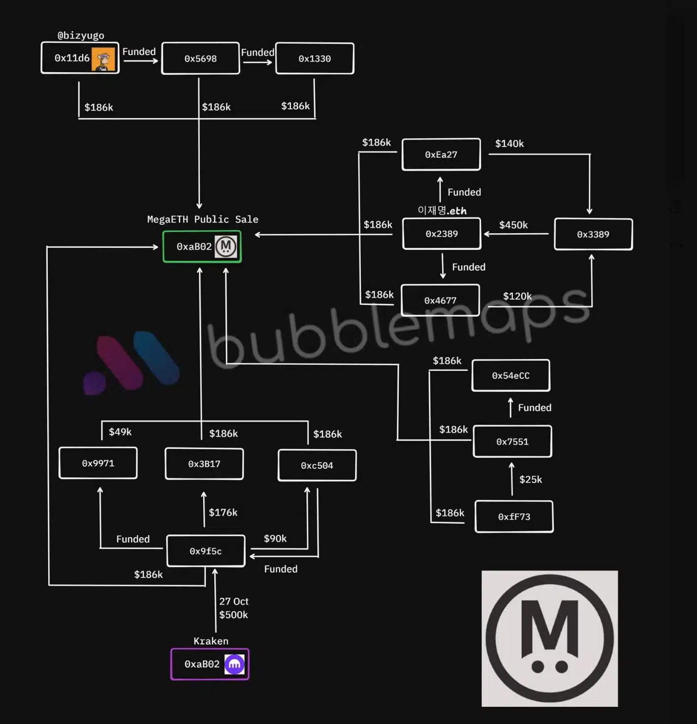 Bubblemaps auf MegaETH