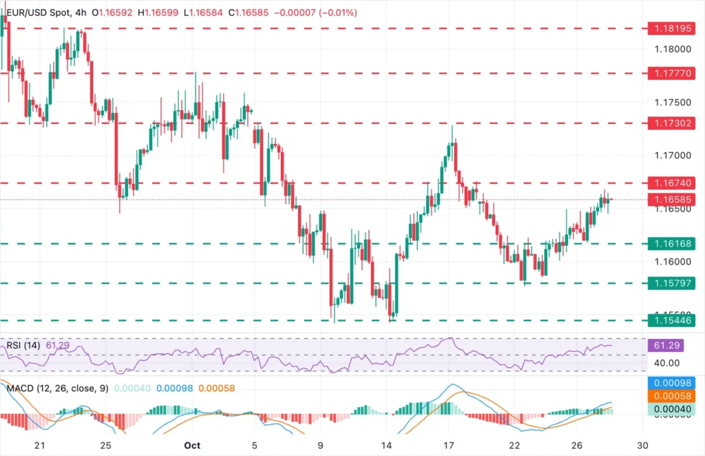 Der EUR/USD bleibt stabil, während Trumps Kommentare die Märkte beruhigen