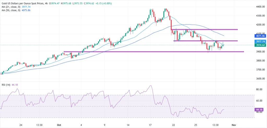Der Goldpreis bleibt aufgrund der Vorsicht der Fed und der nachlassenden Spannungen zwischen den USA und China stabil unter 4.000 US-Dollar