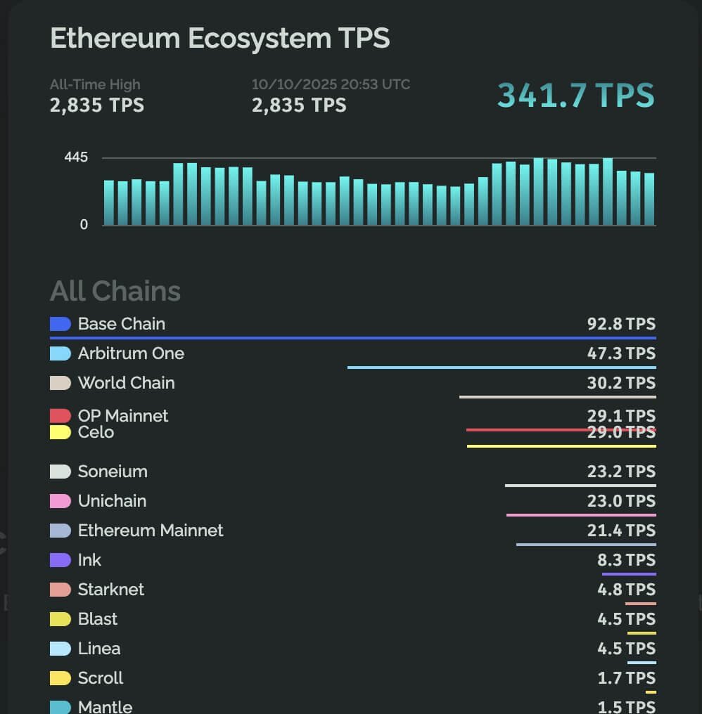 Ethereum Layer-2-Ökosystem