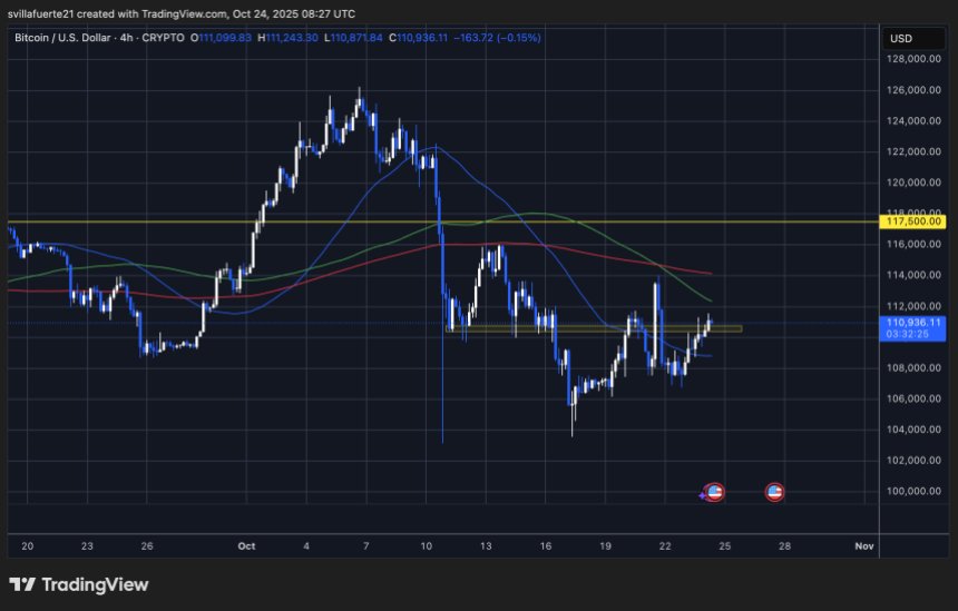 BTC konsolidiert sich um die 110.000-Dollar-Marke | Quelle: BTCUSDT-Chart auf TradingView