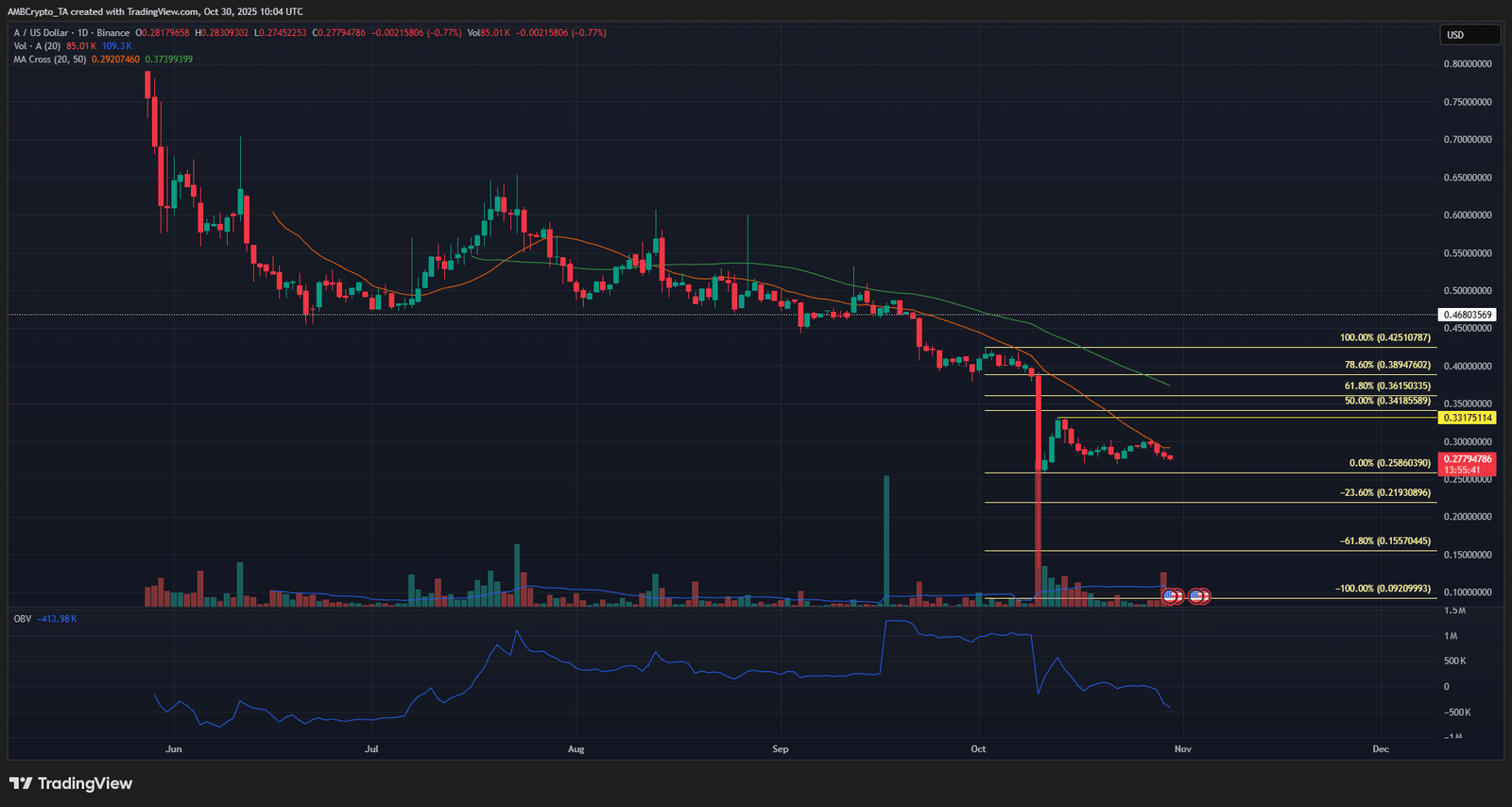 Ein 1-Tages-Chart