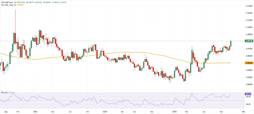 EUR/GBP erreicht Zweijahreshoch, da das BIP der Eurozone die Prognosen übertrifft