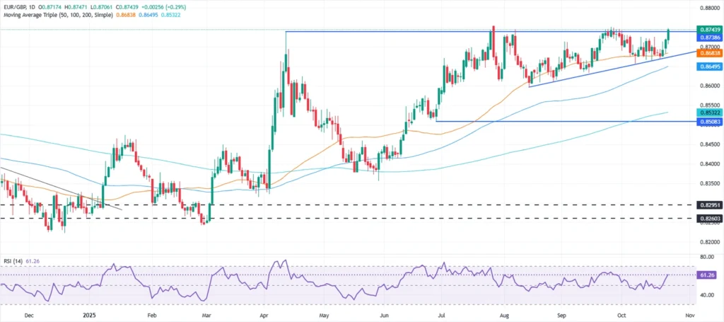 EUR/GBP klettert auf Vierwochenhoch, da die Zinssenkungschancen der BoE steigen