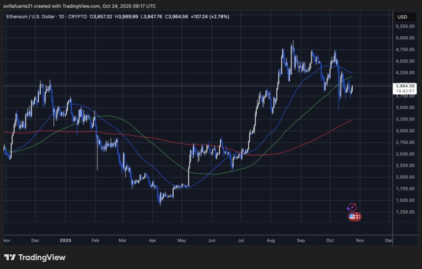 ETH konsolidiert sich um Schlüsselebenen | Quelle: ETHUSDT-Chart auf TradingView