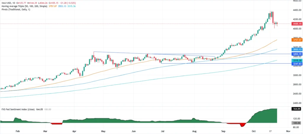 Gold erholt sich, nachdem schwächere US-VPI-Daten die Kürzungswetten der Fed bestärken
