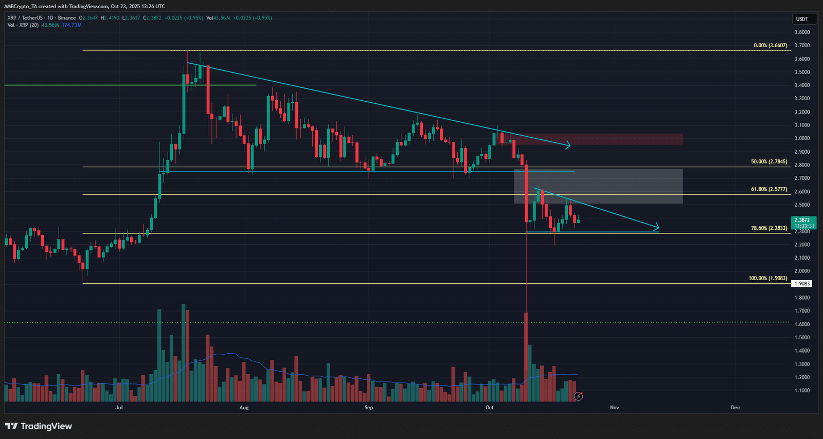 XRP 1-Tages-Chart