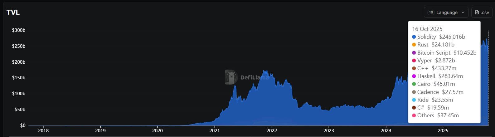 Die intelligenten Vertragssprachen von Ethereum
