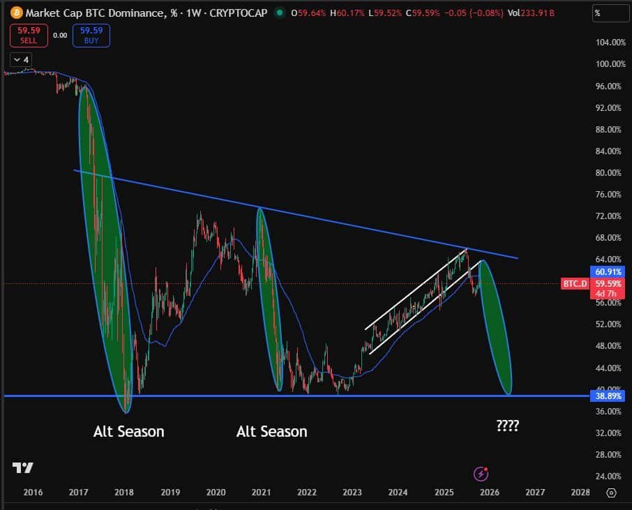 EllioTrades BTC-Dominanz