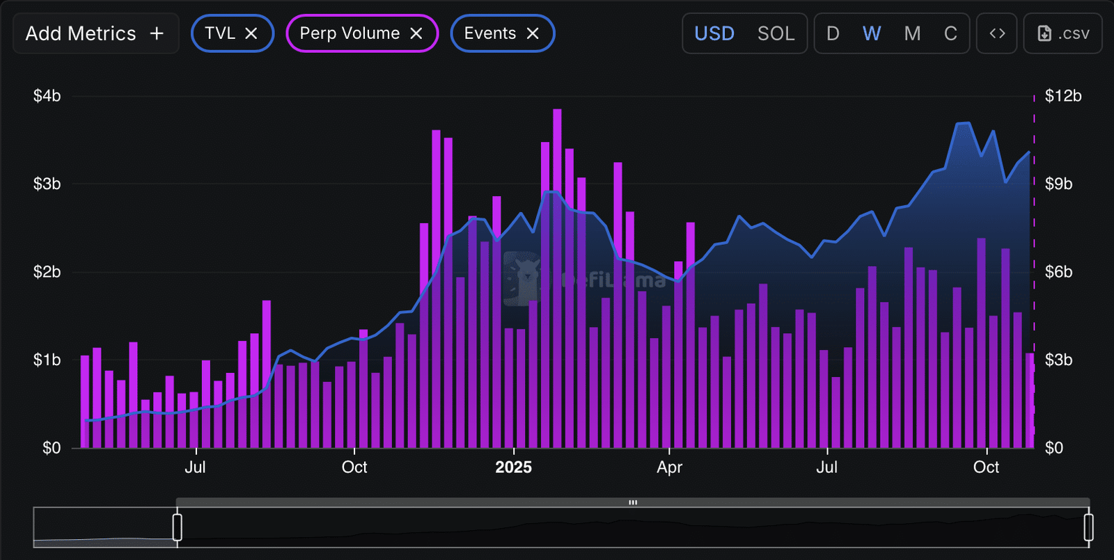 JUP TVL- und Perp DEX-Chart.