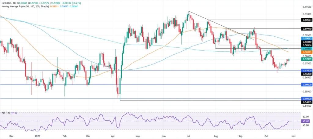 Steigt vor der Fed, da der USD nachgibt