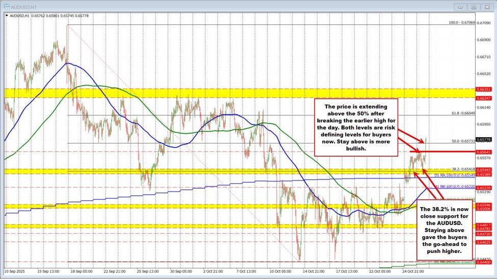 Technische Daten zum AUDUSD. Käufer im AUDUSD orientierten sich an einem wichtigen Korrekturziel und drängten nach oben