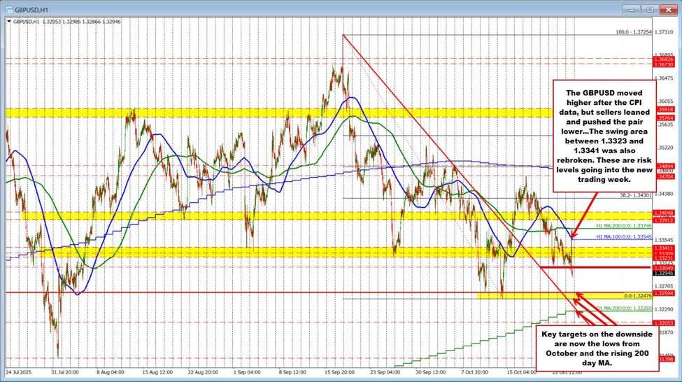 Technische Daten zum GBPUSD: Der GBPUSD fällt auf neue Tiefststände, nachdem der gleitende 200-Stunden-Durchschnitt die Rallye begrenzt hat