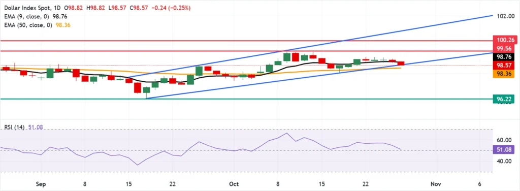 Testet die untere aufsteigende Kanalgrenze um 98,50