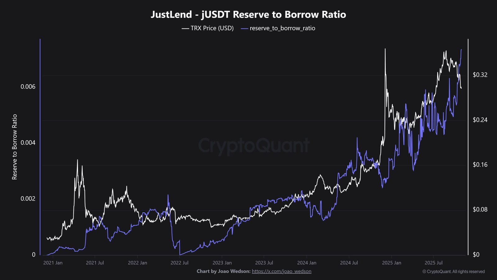 jUSDT-Reserve-zu-Kredit-Verhältnis.