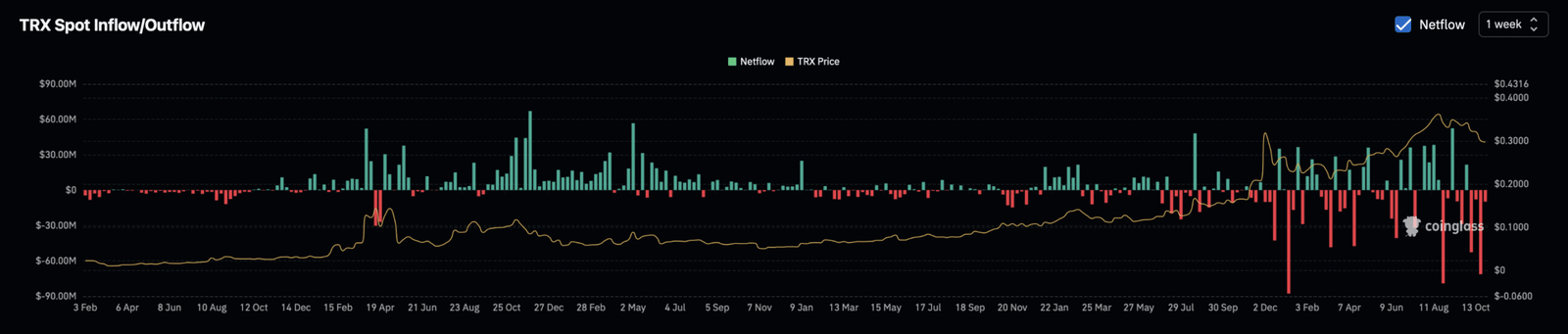 Netflow der TRX-Spot-Börse.