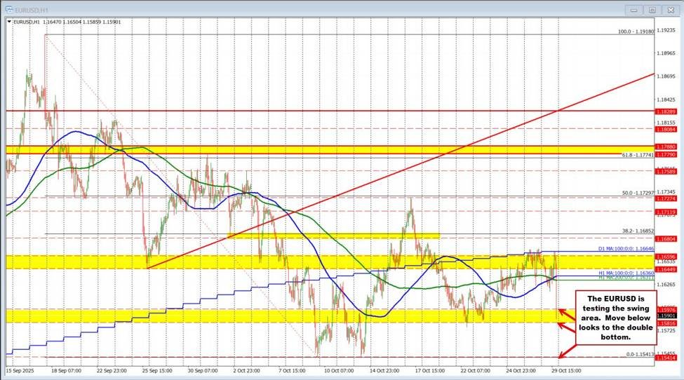USD, Renditen steigen, Aktien fallen, nachdem Powell sagt, eine weitere Senkung sei alles andere als sicher