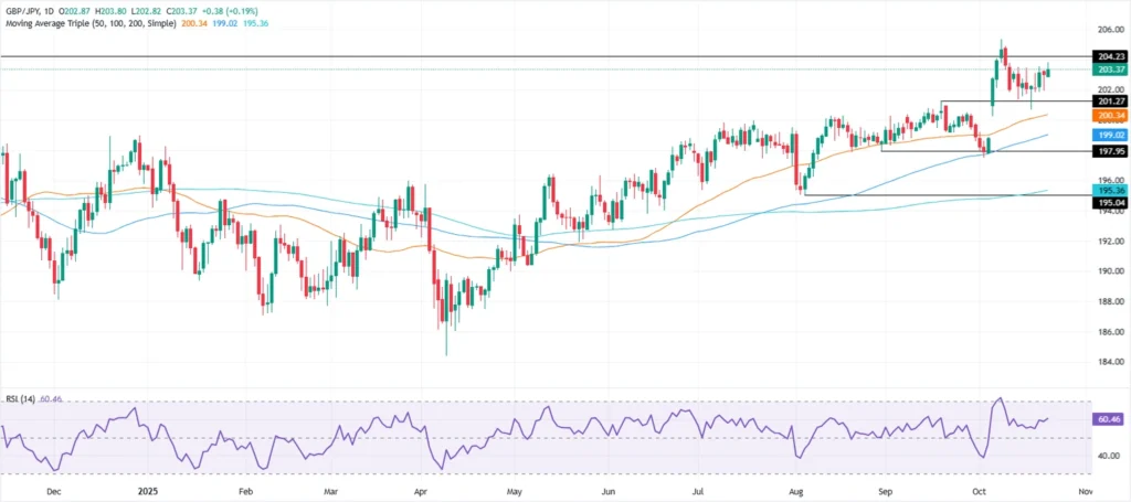 Verlängert den Vorschuss, Augen auf 204,00