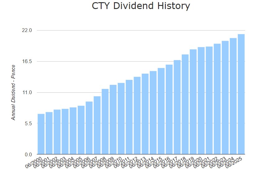 Dividendengeschichte der City of London