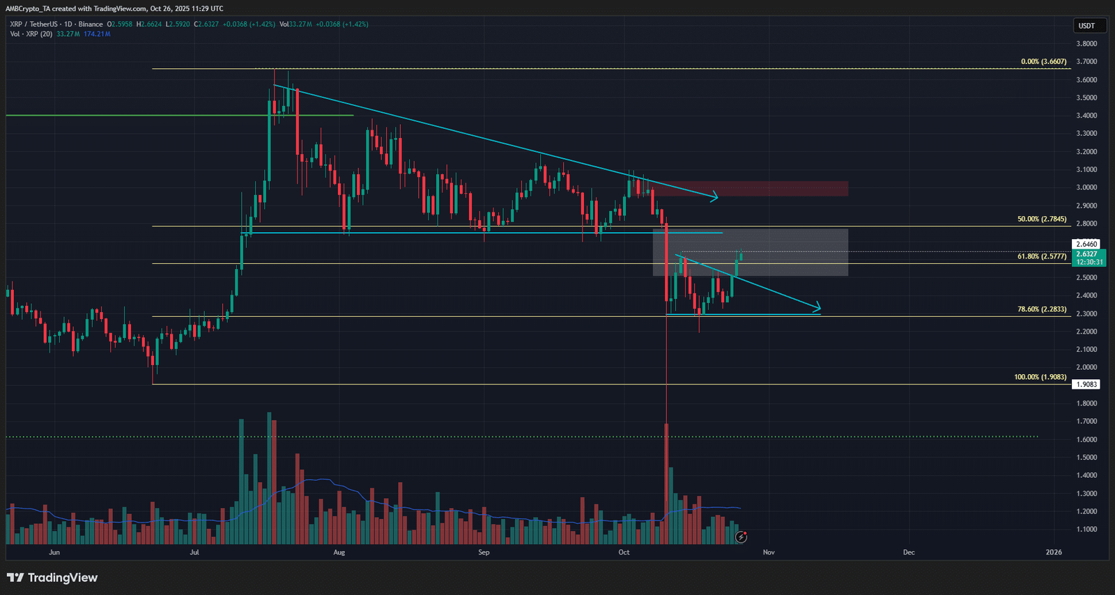 XRP 1-Tages-Chart