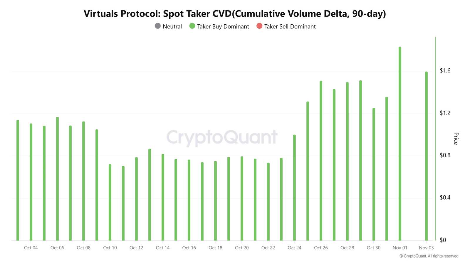 Virtuals Protocol Spot Taker CVD