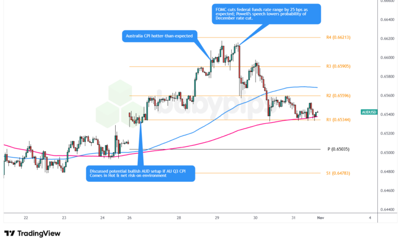 AUD/USD 1-Stunden-Forex-Chart von TradingView
