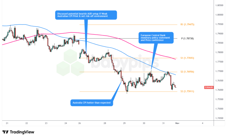 EUR/AUD 1-Stunden-Forex-Chart von TradingView