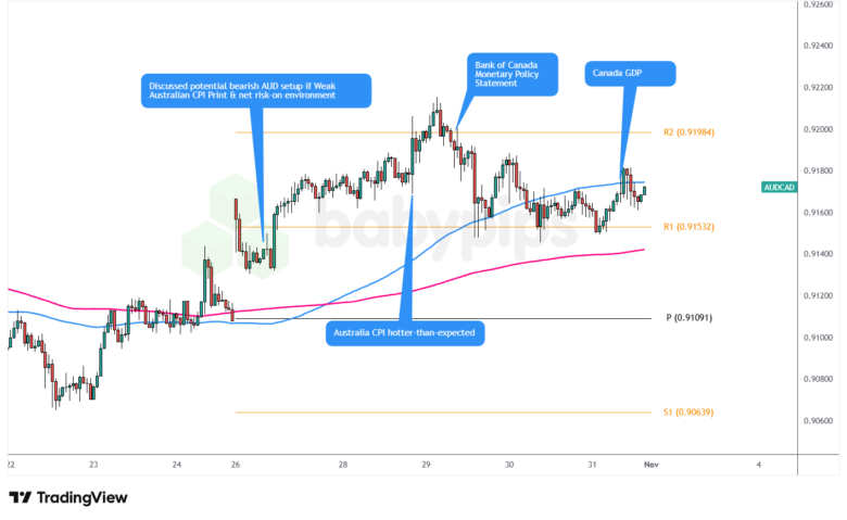 AUD/CAD 1-Stunden-Forex-Chart von TradingView
