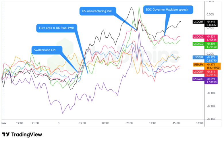 Overlay des Diagramms USD vs. Hauptwährungen von TradingView