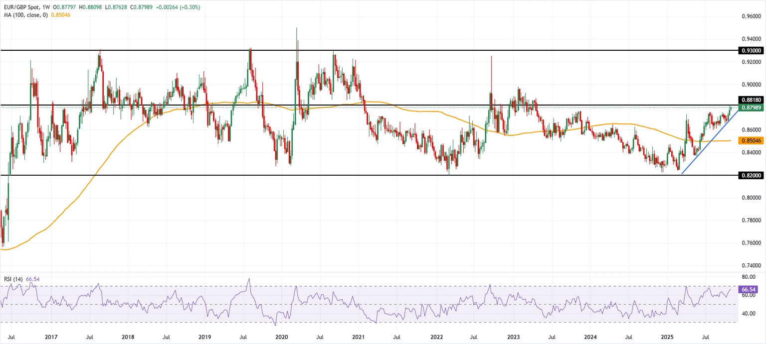 EUR/GBP-Wochenchart. Quelle: FXStreet