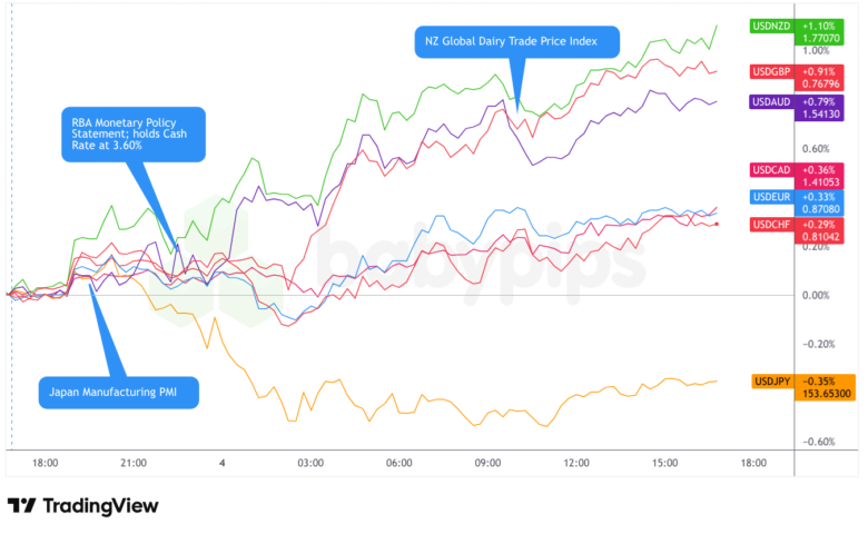 Overlay des Diagramms USD vs. Hauptwährungen von TradingView