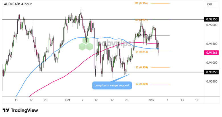 Grafik: Kehrt AUD/CAD zu seiner langfristigen Unterstützung zurück?