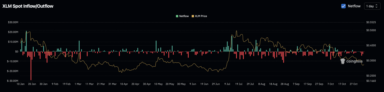 XLM-Spot-Exchange-Netflow.