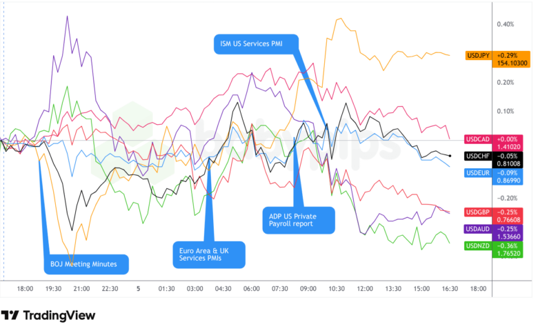 Overlay des Diagramms USD vs. Hauptwährungen von TradingView