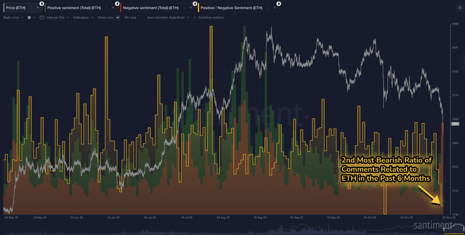 Soziale Stimmung im Ethereum