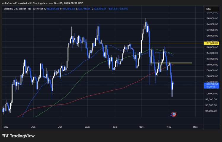 BTC erreicht neuen Tiefststand um 100.000 US-Dollar | Quelle: BTCUSDT-Chart auf TradingView