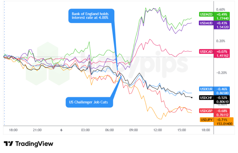 Overlay von USD vs. Majors Forex Chart von TradingView
