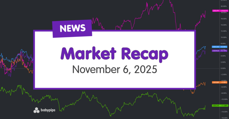 Täglicher breiter Marktrückblick – 6. November 2025