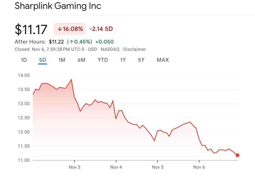 SBET-Aktienentwicklung in den letzten 5 Tagen.