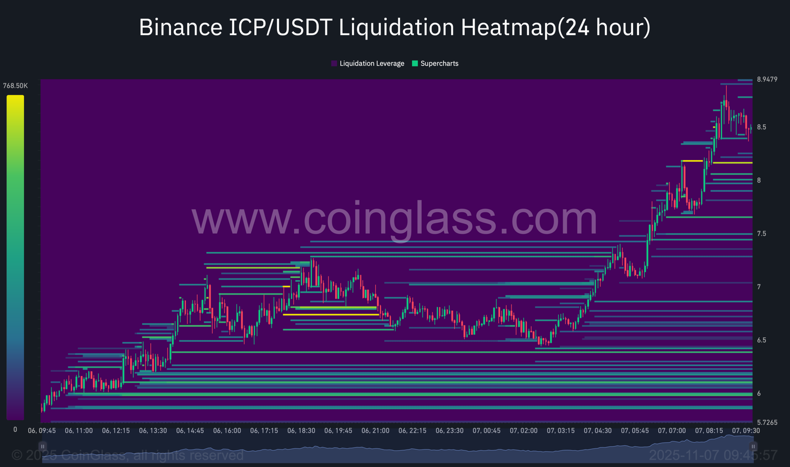 Binance ICP-Liquidations-Heatmap
