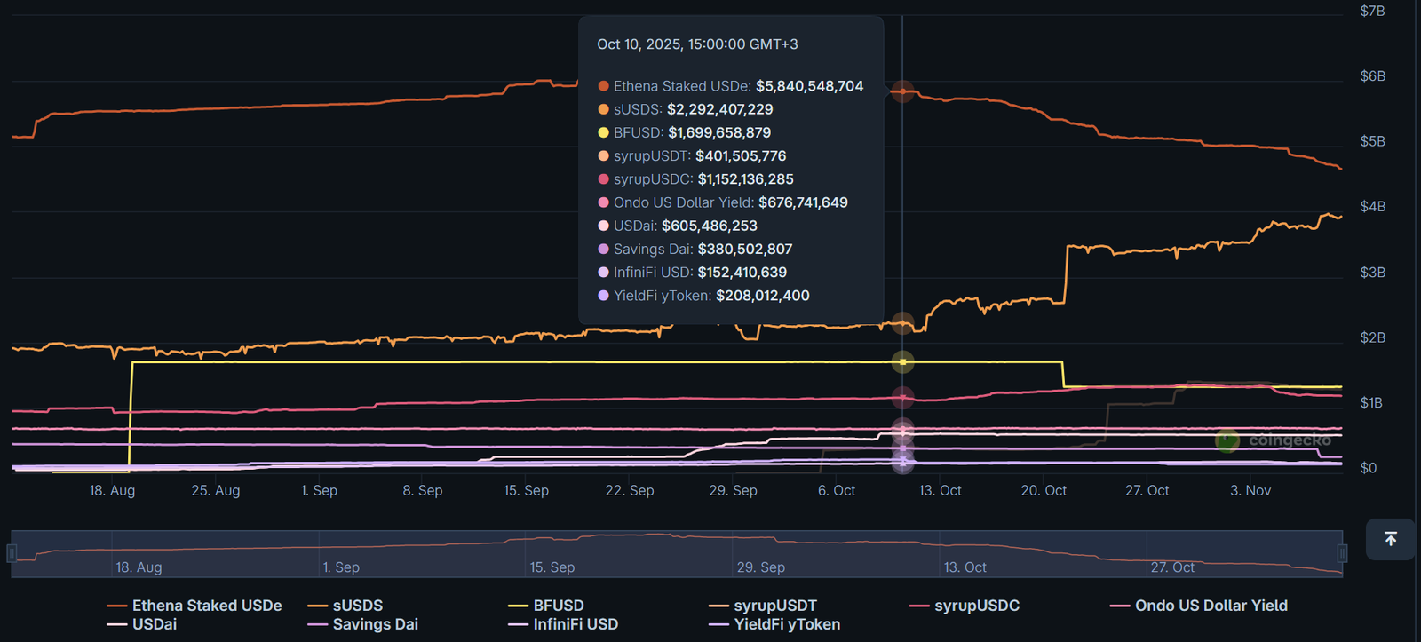 DeFi-Stablecoins