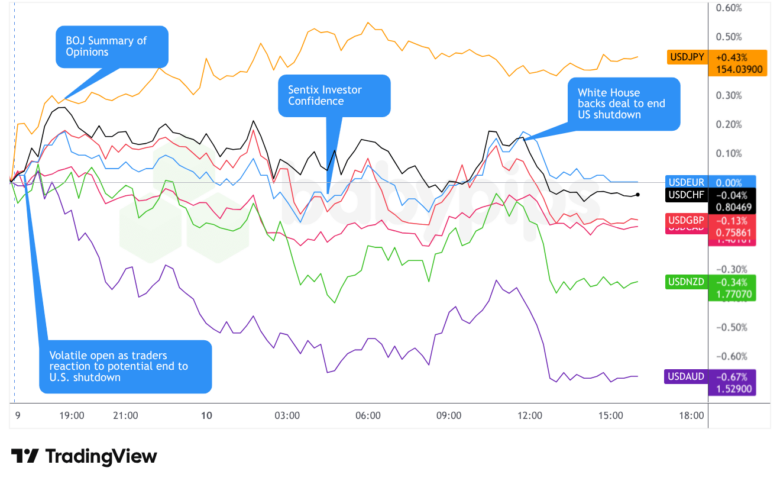 Overlay von USD vs. Majors Forex Chart von TradingView