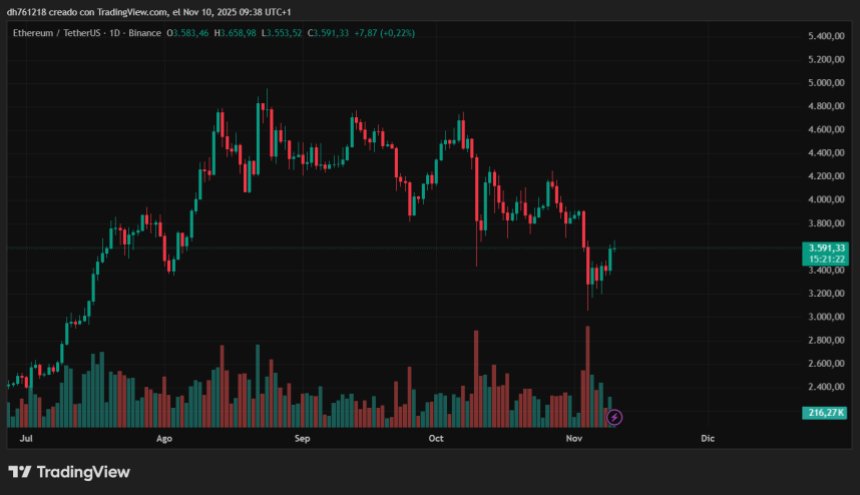 ETH testet wichtigen Widerstand | Quelle: ETHUSDT-Chart auf TradingView